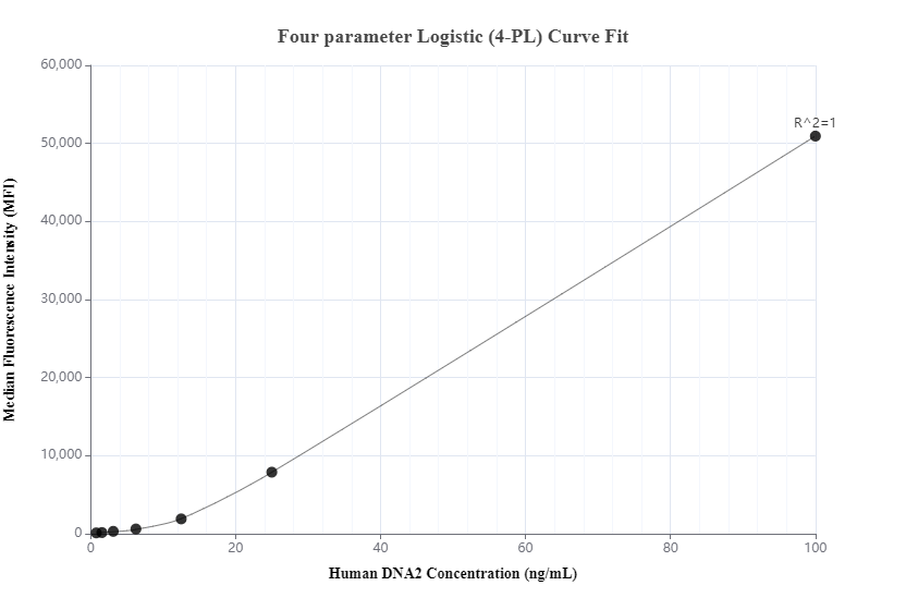 Cytometric bead array standard curve of MP01042-2